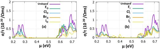 FIG. 5. The conductivity graphs for (a) substitutional and (b) interstitial doping. The conductivity of the undoped is presented with purple for reference.