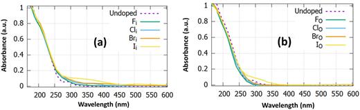 FIG. 6. The absorption coefficiency for (a) the undoped and (b) doped samples.