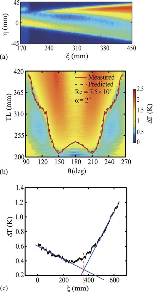 (a) IR imaging of surface temperature over an inclined cone and (b) its transformation on the [θ, ξ] space.The flow direction is from left to right in (a) and from bottom to top for (b). The transition hotspot indicated in (a) and (b) is of concern in this study. (c) Tangent-slope-intercept method to determine the onset position of transition according to the temperature increase along ξ at one θ.