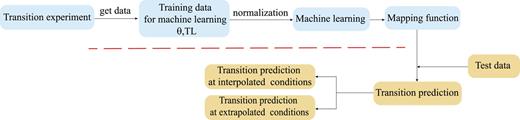 Schematic of machine learning framework for transition location prediction.