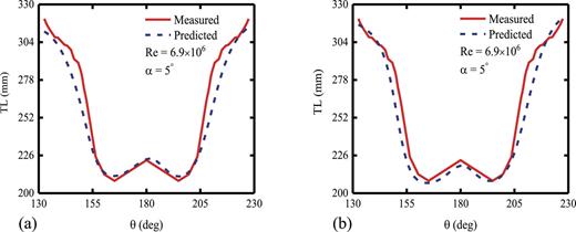 Predicted TLs at (a) an interpolated AOA of 5° and (b) an interpolated Reynolds number of 6.9 × 106 L/m.