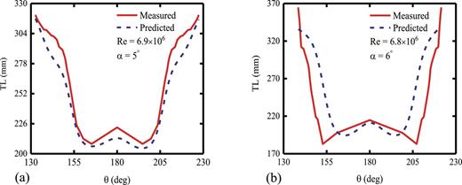 (a) Predicted TLs at extrapolated angles of attack of (a) 5° and (b) 6°.