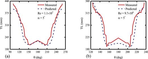 Predicted TLs at extrapolated Reynolds numbers: (a) 1.1 × 107 L/m and (b) 9.7 × 106 L/m.