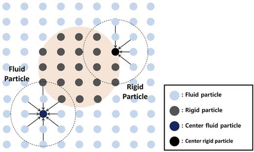 FIG. 1. The 2D schematic of the two way SPH-rigid body coupling.