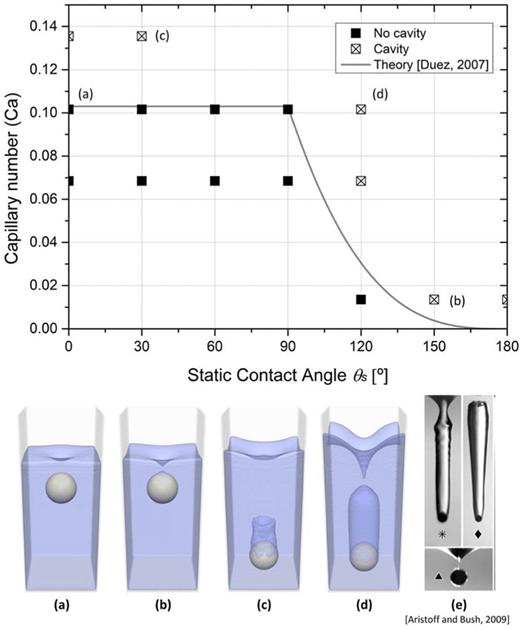 FIG. 10. Critical Ca numbers for spherical projectiles of different wettabilities and different types of cavity shapes with experimental observation: (a) hydrophilic sphere (θ = 0°) at 1.5 m/s,1 (b) hydrophobic sphere (θ = 150°) at 0.15 m/s, (c) hydrophilic sphere (θ = 30°) at 2.0 m/s, (d) hydrophobic sphere (θ = 120°) at 1.5 m/s, and (e) experimental observation. Reproduced with permission from Aristoff, J. M. and Bush, J. W. M., J. Fluid Mech. 619, 45–78 (2009). Copyright 2009 Cambridge University Press.