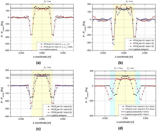 FIG. 3. The pressure profile of droplets at the equilibrium state with different numerical conditions: (a) density ratios, (b) spatial resolution (h/Δx = 1.5), and (c) spatial resolution (h/Δx = 2.5) (d) radius.