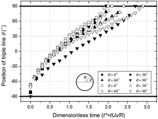 FIG. 9. Position of the triple lines of falling spheres with different wettabilities over non-dimensional time.