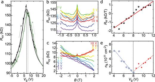 FIG. 2. (a) Transresistance of the device measured across B and C, which is sampling over the Gr covering SiO2 as well as the MoS2. The black and green traces show forward and backward sweeps, respectively, in dotted lines, while the full lines show Lorentzian fits to the data. (b) and (c) Magneto-transport of the device at different gate voltages measured between contacts (b) B and C showing weak localization and (c) B and E showing the Hall resistance. The gate voltages are indicated by the color scale in the graphs. (d) Variation of the Hall slope as a function of gate voltage close to the CNP, indicating that we are dealing with a hole-carrier system in total. (e) Carrier density as a function of gate voltage close to the CNP calculated based on the two-carrier model (see supplementary material S1 for details).