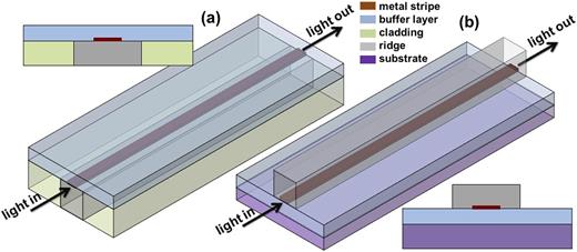 FIG. 2. The proposed LR-DLSPP waveguide configuration in (a) “inverse” and (b) “normal” designs.