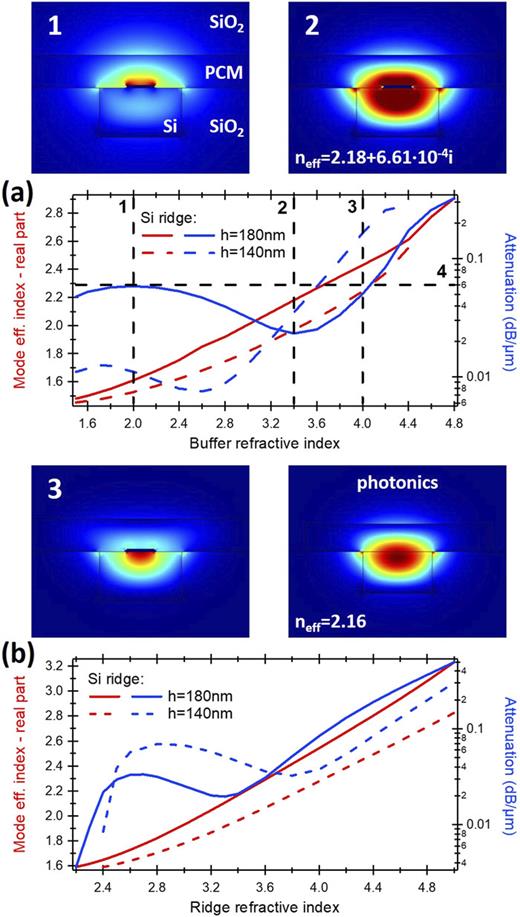 FIG. 3. (a) and (b) Mode effective index (red lines) and attenuation (blue lines) as a function of (a) buffer layer refractive index and (b) ridge refractive index calculated for the LR-DLSPP waveguide with the Au stripe. The Si ridge dimensions were taken at w = 300 nm, h = 140 nm, and 180 nm, while the width and thickness of the buffer layer were kept at w1 = 800 nm and h1 = 120 nm. The Au metal stripe dimensions were taken at w2 = 100 nm and h2 = 10 nm. Here, dashed line 4 refers to the same level of attenuation indicated by dashed lines 1 and 3, while dashed line 2 refers to the minimum level of attenuation.