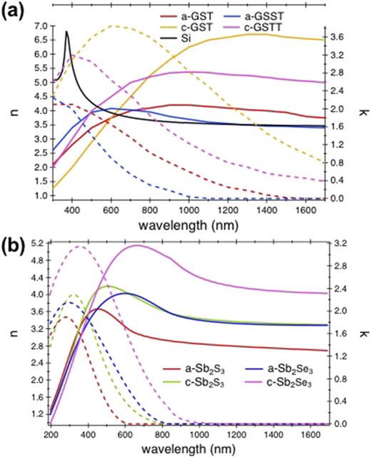 FIG. 4. Real (solid lines) and imaginary (dashed lines) parts of the refractive index of the amorphous and crystalline phases of (a) Ge2Sb2Te5 (GST), Ge2Sb2Se4Te1 (GSST),26 and (b) Sb2S3, Sb2Se327 from the visible range to near-infrared. The results were compared with Si.