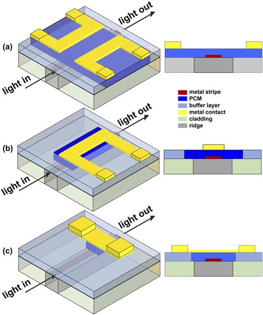 FIG. 5. The active region of the PCM-based modulators in the ”inverse” design with (a) lateral and (b) and (c) vertical electrode arrangements.