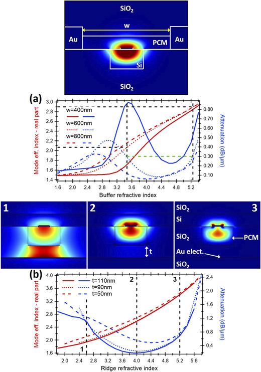 FIG. 7. (a) and (b) Mode effective index (red lines) and attenuation (blue lines) as a function of (a) buffer layer refractive index and (b) ridge refractive index calculated for the LR-DLSPP waveguide with external electrode(s). The Si ridge dimensions were taken at w = 300 nm and h = 180 nm, while the width and thickness of the buffer layer were kept at w = 800 nm and h = 120 nm. The Au metal stripe dimensions were taken at w = 100 nm and h = 10 nm. The calculations were performed for (a) different distance w between the external electrodes and (b) different distance t between the external electrode and the ridge.