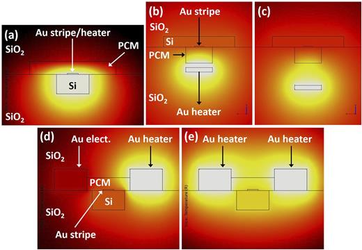 FIG. 8. Heat map produced by Joule heating of the Au heating element in vertical (a), (b), (c) and lateral (d), (e) configuration. In the electro-thermal simulation, the PCM is amorphous. For a vertical configuration, the heating element was (a) part of the LR-DLSPP waveguide, (b) placed 50 nm away from the PCM ridge, and (c) placed 250 nm away from a ridge. For a lateral configuration, the PCM buffer was heated through (d) one heating element and (e) two heating elements placed on both sides of the PCM buffer layer.