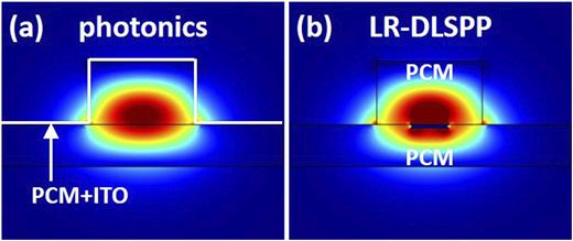 FIG. 9. Simulated 2D mode profiles of the fundamental TM mode for (a) photonic and (b) LR-DLSPP waveguides with PCM.