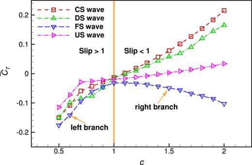 The hydrodynamic effects of undulating patterns on propulsion and ...