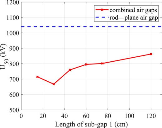 Breakdown characteristics of combined air gaps under lightning impulse ...