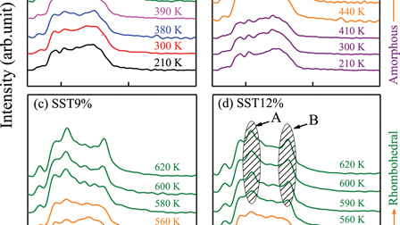 Phase change behavior improvement of Sb2Te3 films by Si doping: Raman ...