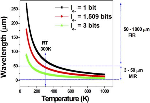 FIG. 2. Predicted wavelength of the information energy photons as a function of the T for three possible information contents per elementary particle.