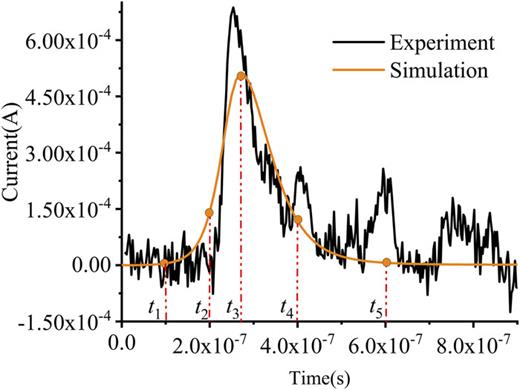 FIG. 3. A single current pulse waveform of SF6 negative DC PD (t1: 5 × 10−8 s; t2: 2 × 10−7 s; t3: 2.7 × 10−7 s; t4: 4 × 10−7 s; t5: 6 × 10−7 s).