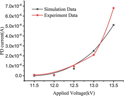 FIG. 4. The curves of applied voltage with the peak value of PD current (V–I) obtained by experiment (average data) and simulation.