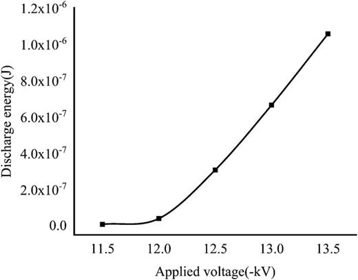FIG. 5. Variation curve of single discharge energy with applied voltage.