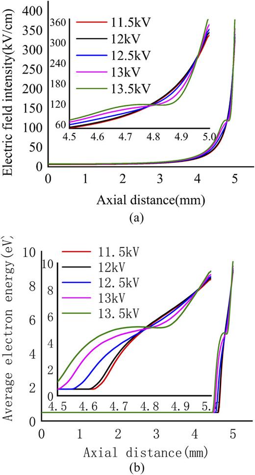 FIG. 6. SF6 discharge characteristics quantities with different applied voltages. (a) Electric field intensity and (b) Average electron energy.