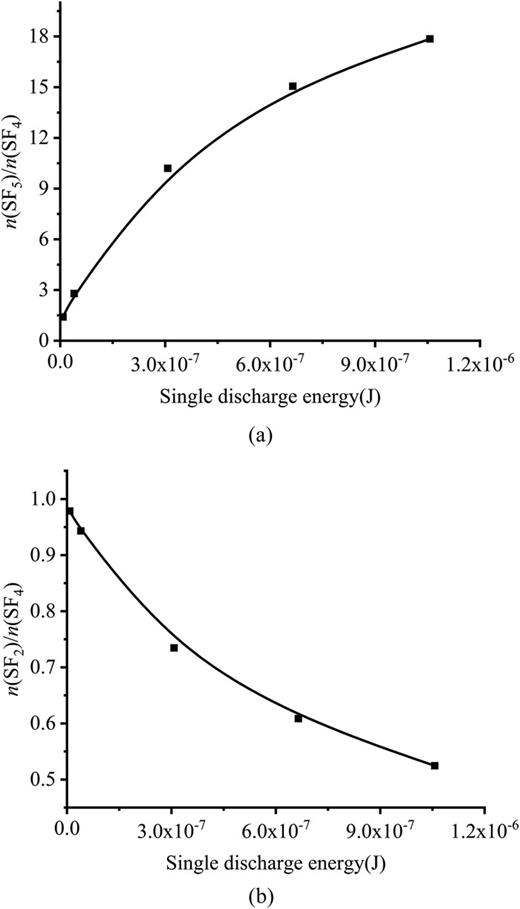 FIG. 8. Variation curve of characteristic ratio of low fluorine sulfide with single discharge energy. (a) n([SF5])/n([SF4]).(b) n([SF2])/n([SF4]).