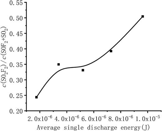 FIG. 9. Variation curve of characteristic component ratio c(SO2F2)/c(SOF2 + SO2) with average single discharge energy (96 h experiment data).