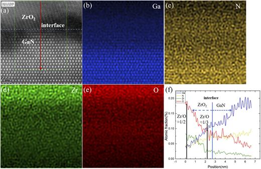 FIG. 4. Element distribution image of the ZrO2/GaN interface. (a) HAADF image, (b) Ga element, (c) N element, (d) Zr element, (e) O element, and (f) different elements along the red arrow in (a). The vertical black line indicates the different distances from the interface.