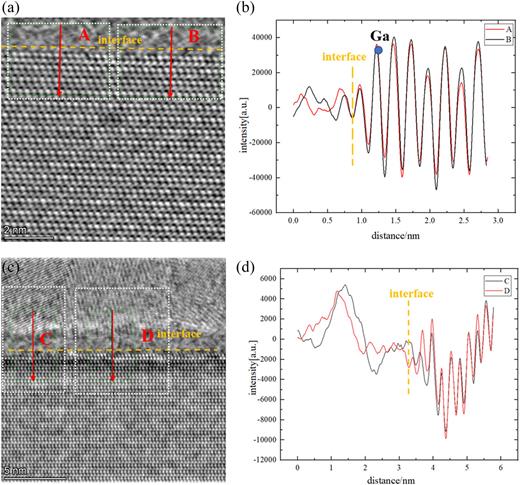 FIG. 6. (a) and (c) Cross-sectional potential diagram (iDPC) of the passivation interface. (a) The Si3N4/GaN interface. (c) The different positions of the ZrO2/GaN interface. (b) and (d) Profiles of the position direction of the red arrows in areas A, B, C, and D in (a) and (c), respectively.
