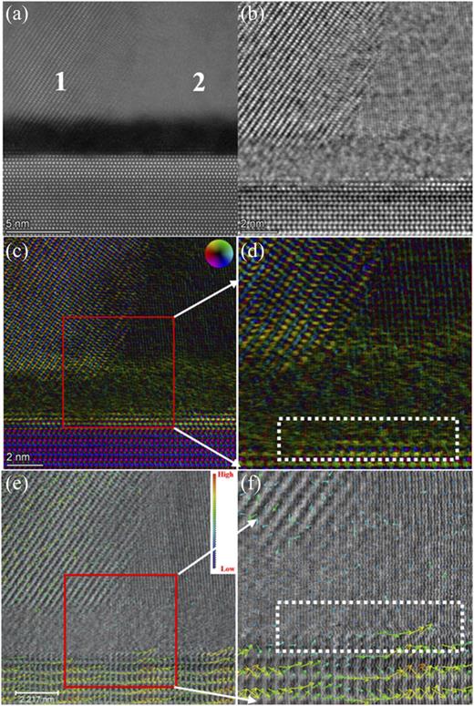 FIG. 7. Electric field distribution near the ZrO2 passivation interface. (a) HAADF image, (b) iDPC image, (c) DPC image, (d) an enlarged view of (c), the position of the red box, (e) Avizo simulated electric field diagram, and (f) the enlarged diagram of the red frame position in (e).