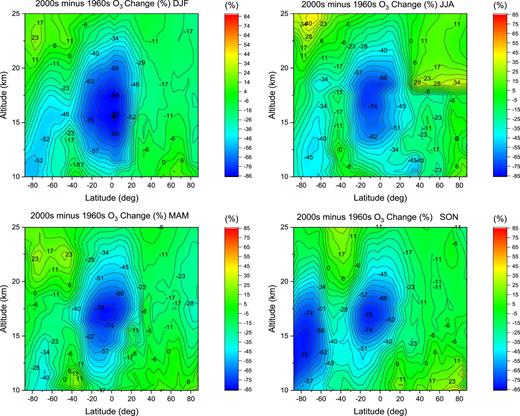 FIG. 2. Changes in % of the O3 climatology in the seasons of the 2000s relative to those in the 1960s.