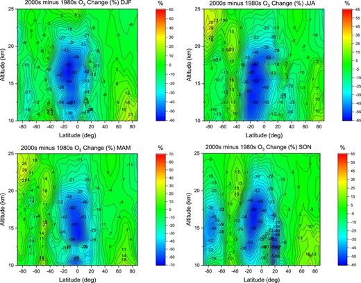 FIG. 3. Changes in % of the O3 climatology in the seasons of the 2000s relative to those in the 1980s.