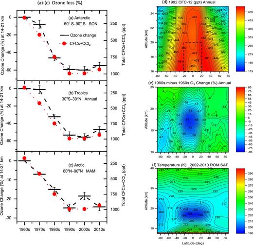 FIG. 4. (a)–(c) Time-series decadal mean O3 changes in % with respect to those in the 1960s at the lower stratosphere of 14–21 km of the Antarctic in SON, the Arctic in MAM, and the annual tropical (solid lines in black) and sum of measured concentrations of main ODSs (CFCs and CCl4) (solid circles in red) over the period 1960–2010. (d) Zonal mean latitude–altitude distribution of the CF2Cl2 (CFC-12) concentration in 1992 obtained from the NASA UARS’s CLEAS dataset, where the dashed square shows the zone of most significant CFC destruction. (e) Difference in % of the annual O3 climatology in the 1990s with respect to that in the 1960s. (f) Decadal mean zonal mean latitude–altitude distribution of the temperature climatology averaged over seasons in the 2000s.