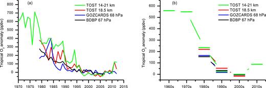 FIG. 5. (a) and (b) Comparison of time-series annual and decadal mean tropical (30°S–30°N) ozone anomalies at the lower stratosphere of 14–21 km relative to the 2000s mean from the TOST28 (the present study) with those at the altitude of 18.5 km or 67/68 hPa relative to the post-1998 mean from three gridded datasets by Polvani et al.:26 the TOST for the period 1979–2013,28 the binary database of ozone profiles (BDBP) for the period 1979–2007,29 and the NASA’s global ozone chemistry and related trace gas data records for the stratosphere (GOZCARDS) for the period 1979–2012.30
