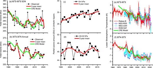 FIG. 6. (a) and (b) Time-series total ozone at the springtime Antarctic (60°–90°S) and the annual tropics (30°S–30°N) measured by NASA TOMS, OMI, and OMPS satellites since 1979. (c) and (d) Time-series Umkehr data of annual mean vertical distribution partial column ozone at the lower and upper stratospheric layers (63–32 and 8–4 hPa) at Mauna Loa (19.5°N, 155.6°W, HI, USA). (e)–(f) Time-series annual mean lower stratospheric temperature anomalies of the Antarctic and the tropics since 1960, obtained from multiple ground- and satellite-based data measurements (Ratpac, MSU-UAH, MSU-RSS, and ROM SAF) and offset to compare with each other. Also shown are the fitted total O3 and temperature curves given by the CRE equation (see text) and 3(5)-year smoothing (thick solid lines in colors) to observed data (symbols).