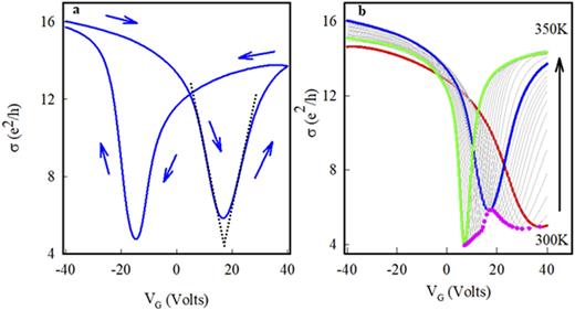 FIG. 2. (a) Conductivity (σ) vs VG at 326 K for the graphene FE-FET under forward and reverse gate voltage sweep. VD = 0.1 V. The arrows indicate the direction of the sweep starting at −40 V. (b) σ vs VG for the forward gate sweep only (−40 V → +40 V) at all measured temperatures: 300 K (red) to 350 K (green) in steps of 2 K. The blue curve corresponds to T = 326 K. The pink curve represents the conductivity values at the DP corresponding to each temperature and shows a non-monotonic behavior. (b) has been reproduced with permission from Figueroa et al., AIP Adv. 11, 085015 (2021). Copyright 2021 Author(s), licensed under a Creative Commons Attribution 4.0 License.