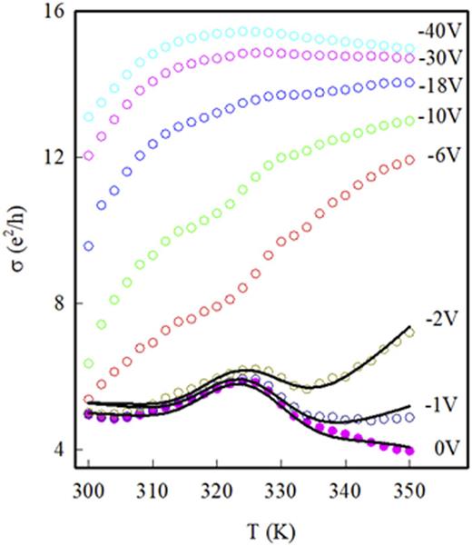 FIG. 3. Temperature dependence of the conductivity for different values of ΔV=VG−VGD shown to the right of each curve. These data points were extracted from Fig. 2(b) for each ΔV. The conductivity measured for ΔV = 0 corresponds to the conductivity at the DP. The data and fitting lines for ΔV = 0, −1, and −2 V are reproduced with permission from Figueroa et al., AIP Adv. 11, 085015 (2021). Copyright 2021 Author(s), licensed under a Creative Commons Attribution 4.0 License. The solid pink symbol curve is the same as that seen in Fig. 2(b).