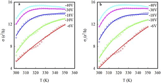 FIG. 5. (a) Measured conductivity-σ and (b) conductivity due to scattering by charge impurities-σi as functions of temperature for several values of ΔV shown to the right of each plot. The experimental data in Fig. 5(b) were obtained from Fig. 5(a) using σ = σD + ∆σ, α = 0.027, and T0 = 1500 K, and Eq. (7) where Δσ=1.16e2h. Fitting curves for Fig. 5(b) were obtained using Eqs. (1)–(3) in the supplementary material.