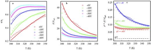 FIG. 6. Ratios (a) n/ni and (b) ρi/ρaph as functions of temperature plotted for several values of ΔV. (c) Explicit plots of the temperature dependencies of the resistivity (for different ΔV) due to impurity charge scattering (colored dotted line) and acoustic phonon scattering (aph) (black dotted line); the solid line fits to the data, which is the sum of the two scattering mechanisms (i.e., impurity and phonon). The open circles represent the experimental data. The solid lines fit to the data in (a) were obtained by using Eq. (7) and the fitting parameter A. The solid lines for (b) and (c) were obtained by using Eqs. (7) and (9).