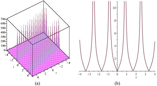 FIG. 1. The 3D surfaces of Eq. (17) by considering the values of μ = −1, λ = 2, and ρ = 3 in (a) and the 2D surface of Eq. (17) by considering the values of μ = −1, λ = 2, and ρ = 3 in (b).