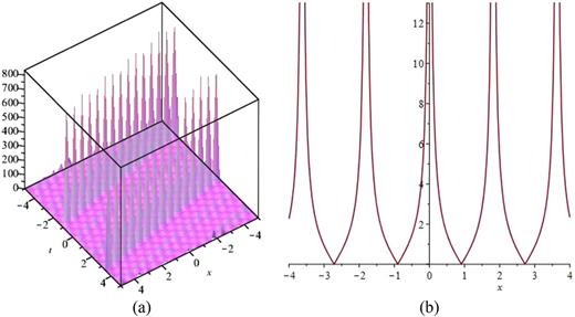 FIG. 2. The 3D surfaces of Eq. (27) by considering the values of μ = -1, λ = 2, and ρ = 3 in (a) and the 2D surface of Eq. (27) by considering the values of μ =-1, λ =2, and ρ = 3 in (b).
