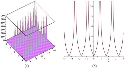 FIG. 3. The 3D surfaces of Eq. (37) by considering the values of μ = -1, λ = 2, and ρ = 3 in (a) and the 2D surface of Eq. (37) by considering the values of μ = -1, λ = 2, and ρ = 3 in (b).