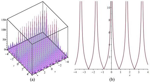 FIG. 4. The 3D surfaces of Eq. (46) by considering the values of μ = −1, λ = 2, and ρ = 3 in (a) and the 2D surface of Eq. (46) by considering the values of μ = −1, λ = 2, and ρ = 3 in (b).