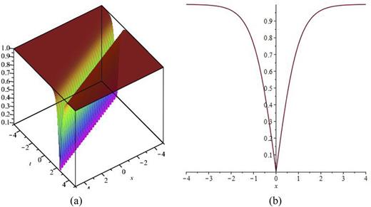 FIG. 5. The 3D surfaces of Eq. (57) by considering the values of μ = 1, λ = 1, and ρ = −3 in (a) and the 2D surface of Eq. (57) by considering the values of μ = 1, λ = 1, and ρ = −3 in (b).