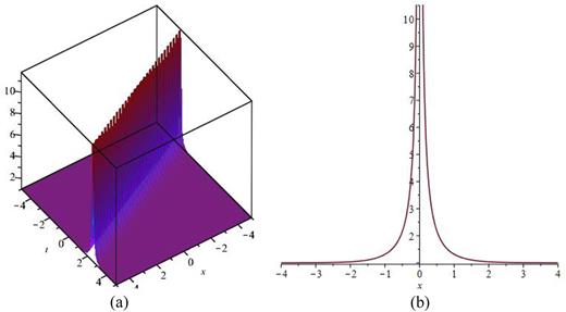 FIG. 6. The 3D surfaces of Eq. (67) by considering the values of μ = 1, λ = 1, and ρ = −3 in (a) and the 2D surface of Eq. (67) by considering the values of μ = 1, λ = 1, and ρ = −3 in (b).