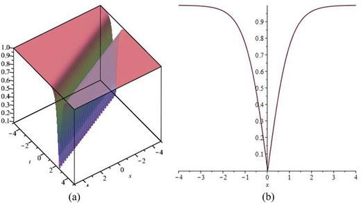FIG. 7. The 3D surfaces of Eq. (77) by considering the values of μ = 1, λ = 1, and ρ = −3 in (a) and the 2D surface of Eq. (77) by considering the values of μ = 1, λ = 1, and ρ = −3 in (b).