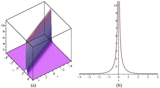FIG. 8. The 3D surfaces of Eq. (86) by considering the values of μ = 1, λ = 1, and ρ = −3 in (a) and the 2D surface of Eq. (86) by considering the values of μ = 1, λ = 1, and ρ = −3 in (b).