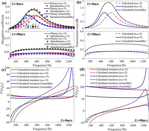 Low frequency and broadband sound attenuation by meta-liner under ...
